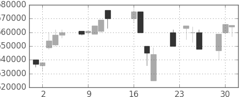 ＪＲ東日本の日足チャート(1997年9月)