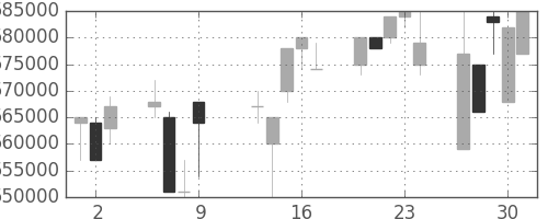 ＪＲ東日本の日足チャート(1997年10月)