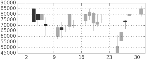 ＪＲ東日本の日足チャート(1997年11月)
