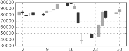 ＪＲ東日本の日足チャート(1997年12月)