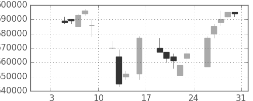 ＪＲ東日本の日足チャート(1998年1月)