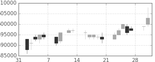 ＪＲ東日本の日足チャート(1998年2月)