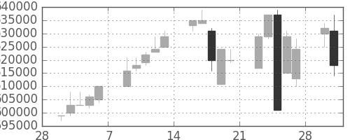 ＪＲ東日本の日足チャート(1998年3月)