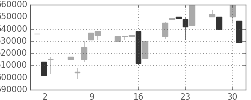 ＪＲ東日本の日足チャート(1998年4月)