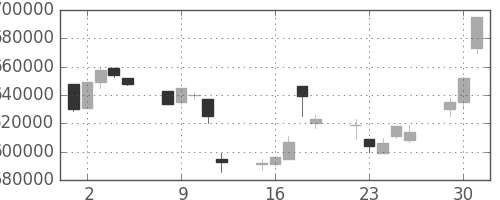 ＪＲ東日本の日足チャート(1998年6月)