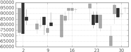 ＪＲ東日本の日足チャート(1998年7月)