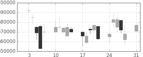 ＪＲ東日本の日足チャート(1998年8月)