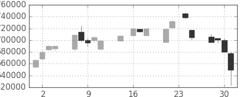 ＪＲ東日本の日足チャート(1998年9月)