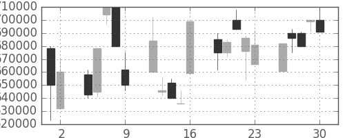 ＪＲ東日本の日足チャート(1998年10月)