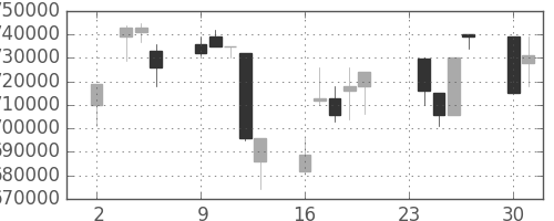 ＪＲ東日本の日足チャート(1998年11月)