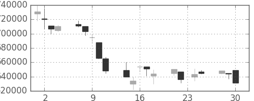 ＪＲ東日本の日足チャート(1998年12月)