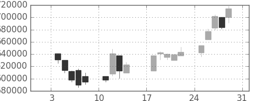 ＪＲ東日本の日足チャート(1999年1月)
