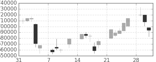 ＪＲ東日本の日足チャート(1999年2月)