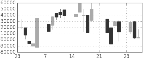 ＪＲ東日本の日足チャート(1999年3月)