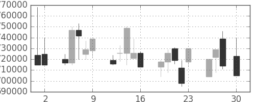 ＪＲ東日本の日足チャート(1999年4月)