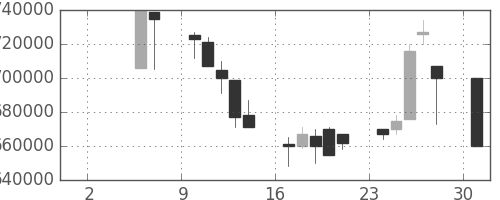 ＪＲ東日本の日足チャート(1999年5月)