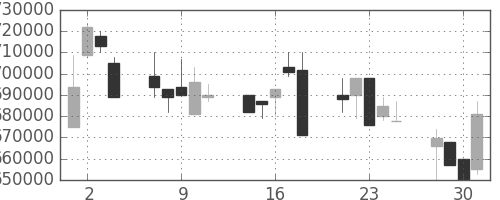 ＪＲ東日本の日足チャート(1999年6月)
