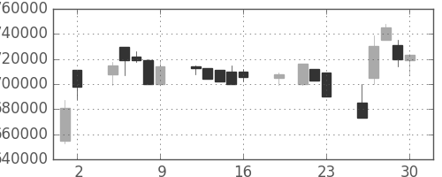 ＪＲ東日本の日足チャート(1999年7月)