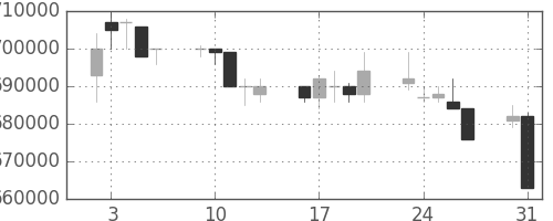ＪＲ東日本の日足チャート(1999年8月)
