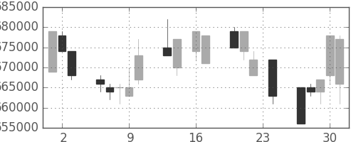 ＪＲ東日本の日足チャート(1999年9月)