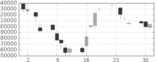 ＪＲ東日本の日足チャート(1999年11月)