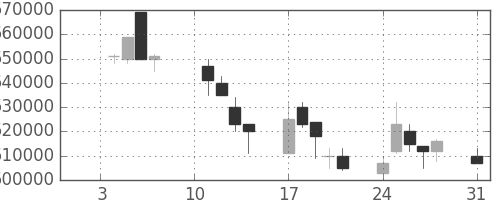 ＪＲ東日本の日足チャート(2000年1月)