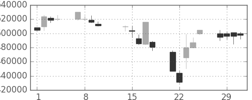 ＪＲ東日本の日足チャート(2000年2月)