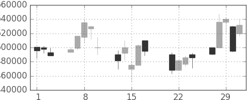 ＪＲ東日本の日足チャート(2000年3月)