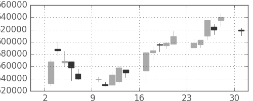 ＪＲ東日本の日足チャート(2000年4月)