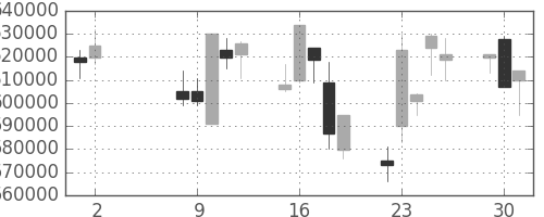 ＪＲ東日本の日足チャート(2000年5月)
