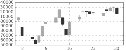 ＪＲ東日本の日足チャート(2000年6月)