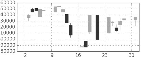 ＪＲ東日本の日足チャート(2000年7月)