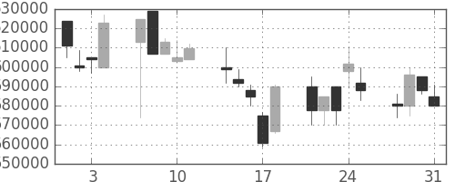 ＪＲ東日本の日足チャート(2000年8月)