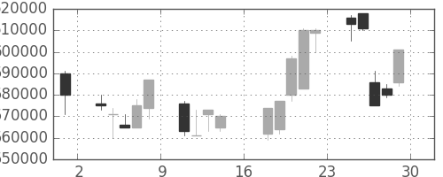 ＪＲ東日本の日足チャート(2000年9月)