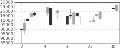 ＪＲ東日本の日足チャート(2000年10月)