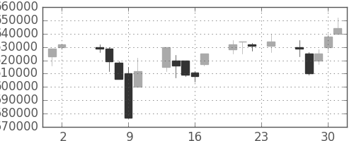 ＪＲ東日本の日足チャート(2000年11月)