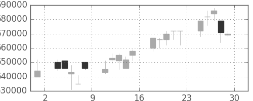ＪＲ東日本の日足チャート(2000年12月)