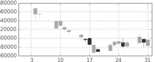 ＪＲ東日本の日足チャート(2001年1月)