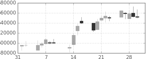 ＪＲ東日本の日足チャート(2001年2月)