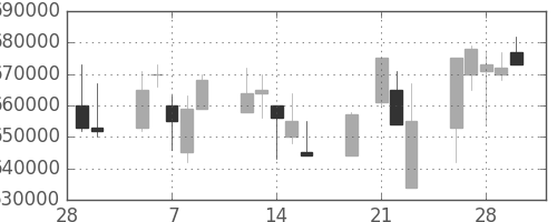 ＪＲ東日本の日足チャート(2001年3月)