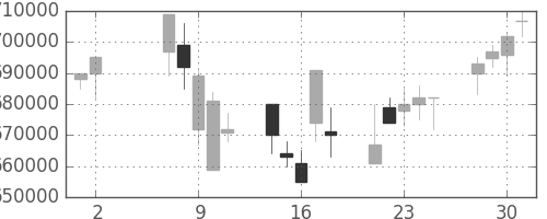 ＪＲ東日本の日足チャート(2001年5月)