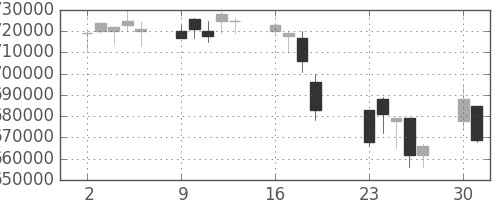 ＪＲ東日本の日足チャート(2001年7月)