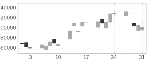 ＪＲ東日本の日足チャート(2001年8月)