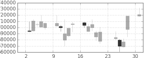 ＪＲ東日本の日足チャート(2001年9月)