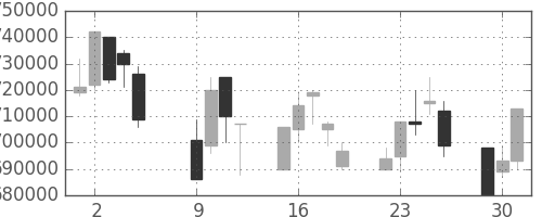 ＪＲ東日本の日足チャート(2001年10月)