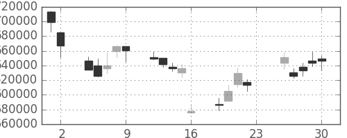 ＪＲ東日本の日足チャート(2001年11月)