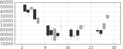 ＪＲ東日本の日足チャート(2001年12月)