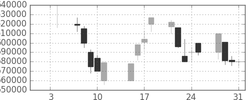 ＪＲ東日本の日足チャート(2002年1月)