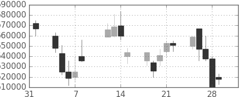 ＪＲ東日本の日足チャート(2002年2月)