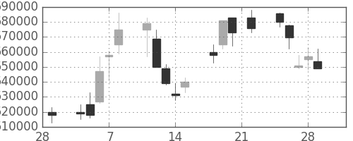 ＪＲ東日本の日足チャート(2002年3月)